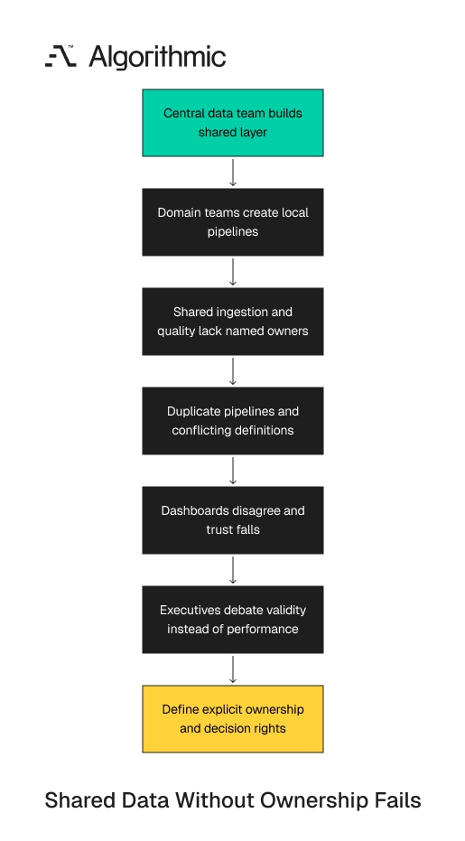 Decentralized execution without explicit ownership leads to duplicate pipelines and conflicting metrics.