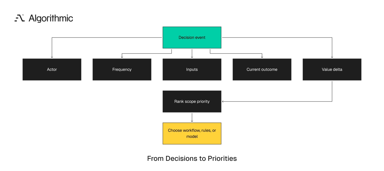 A decision event broken into attributes that rank build priority.