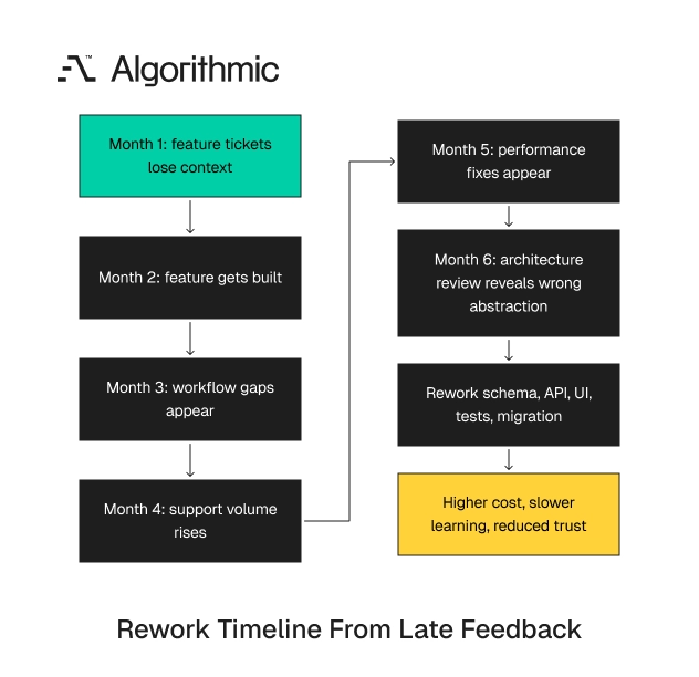 Six-month timeline showing rework cost when engineers meet customers after building the wrong abstraction.
