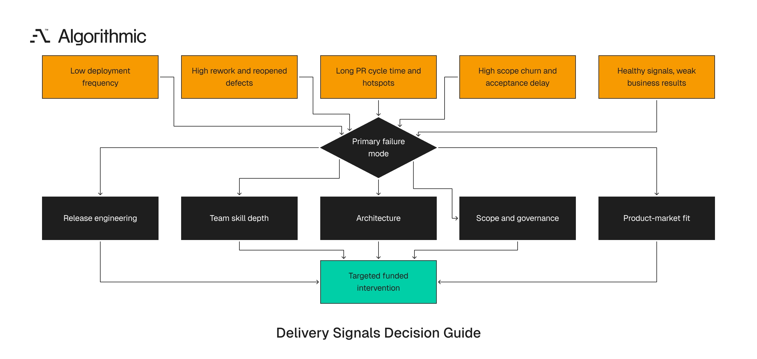 Decision matrix linking delivery signal patterns to the dominant failure mode and initial intervention