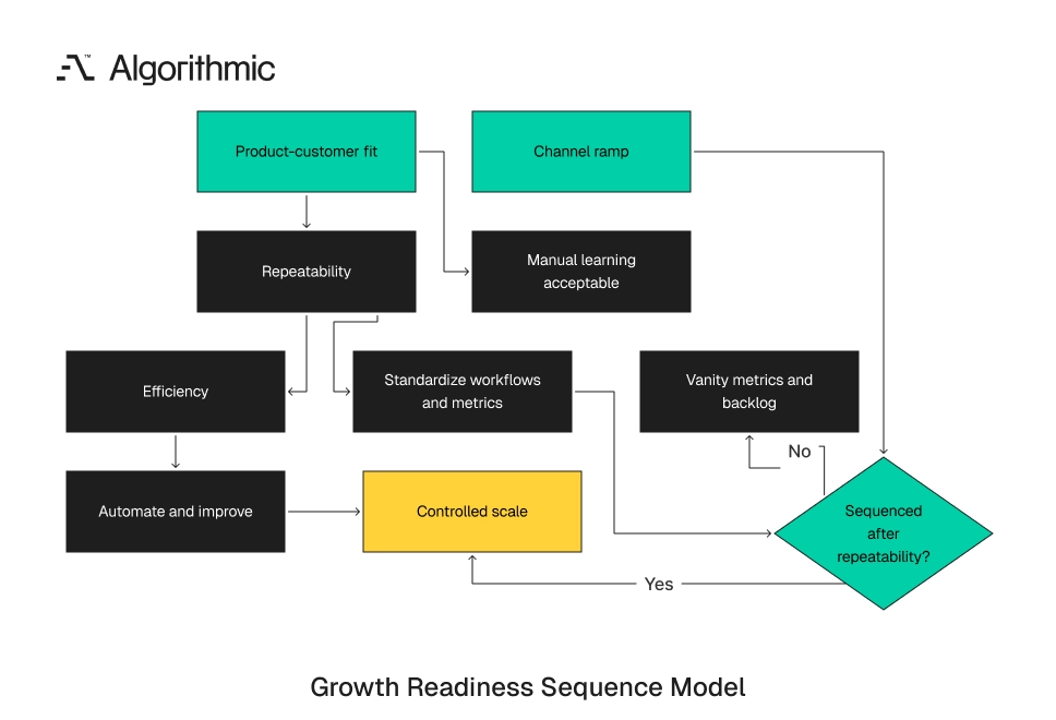 Sequencing model that builds repeatability before a channel ramp to avoid backlog