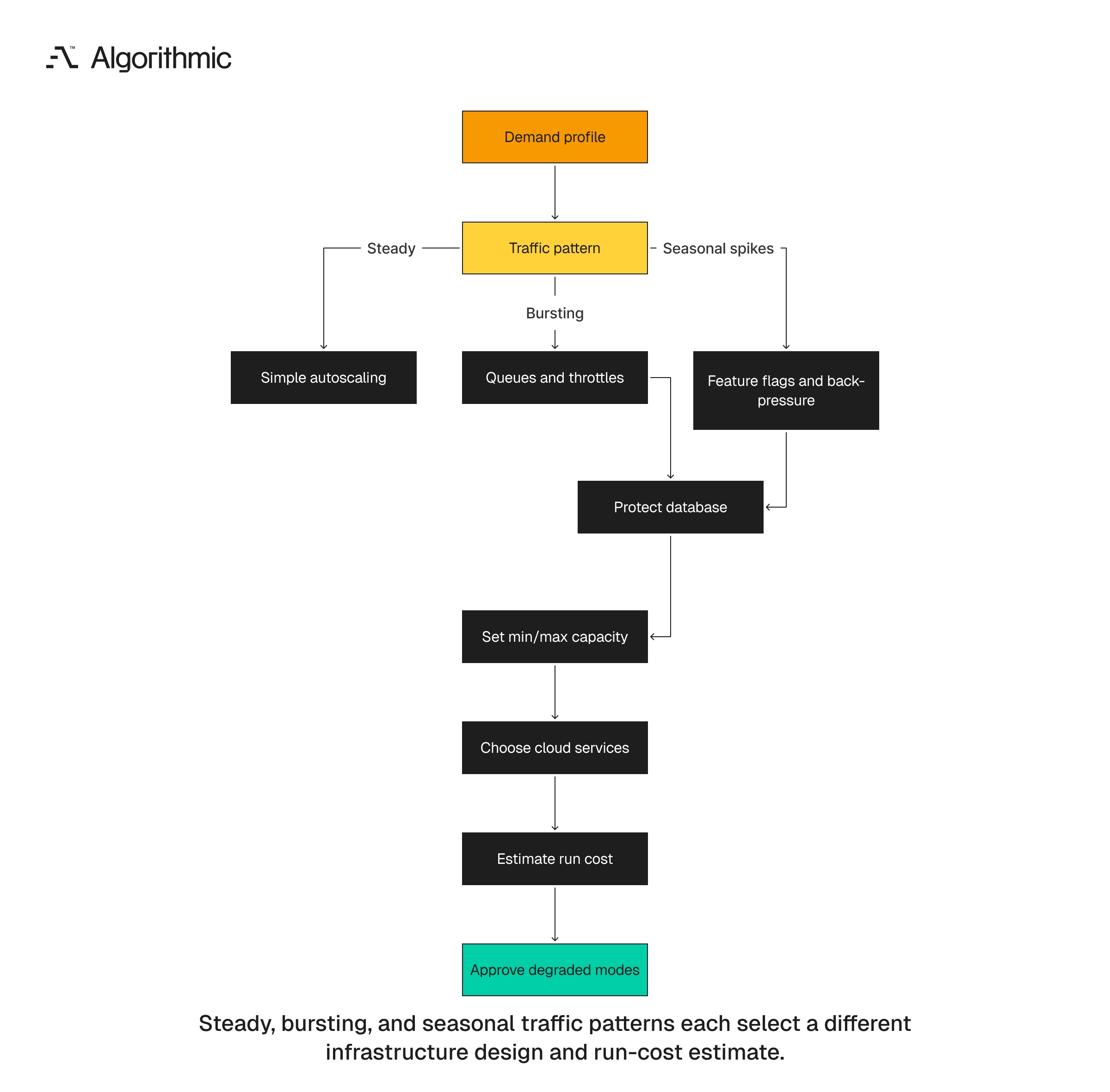 Traffic pattern selects the infrastructure approach and run cost.