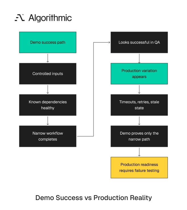 How a controlled demo path differs from production behavior under real variation
