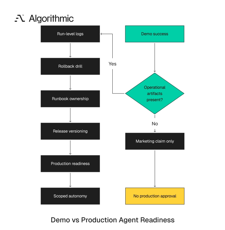 Operational artifacts that separate a demo agent from a production-ready one.