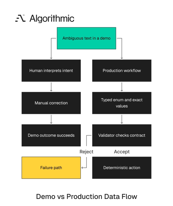 Demo workflows rely on human interpretation while production needs exact typed output