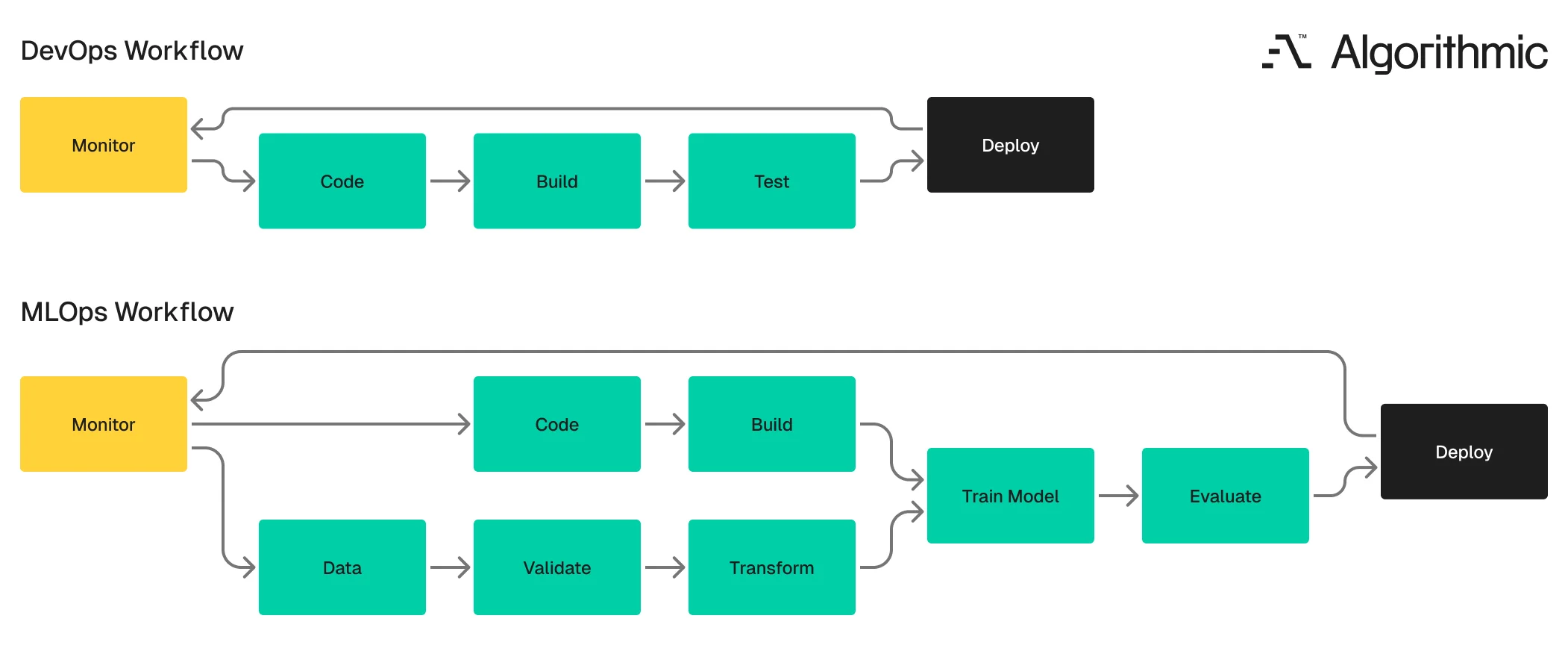 Side-by-side comparison of DevOps and MLOps workflows showing additional data management and model training stages