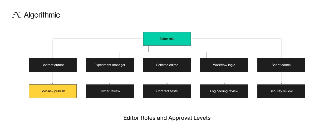 Editor roles map to review levels from low-risk publish to security review.