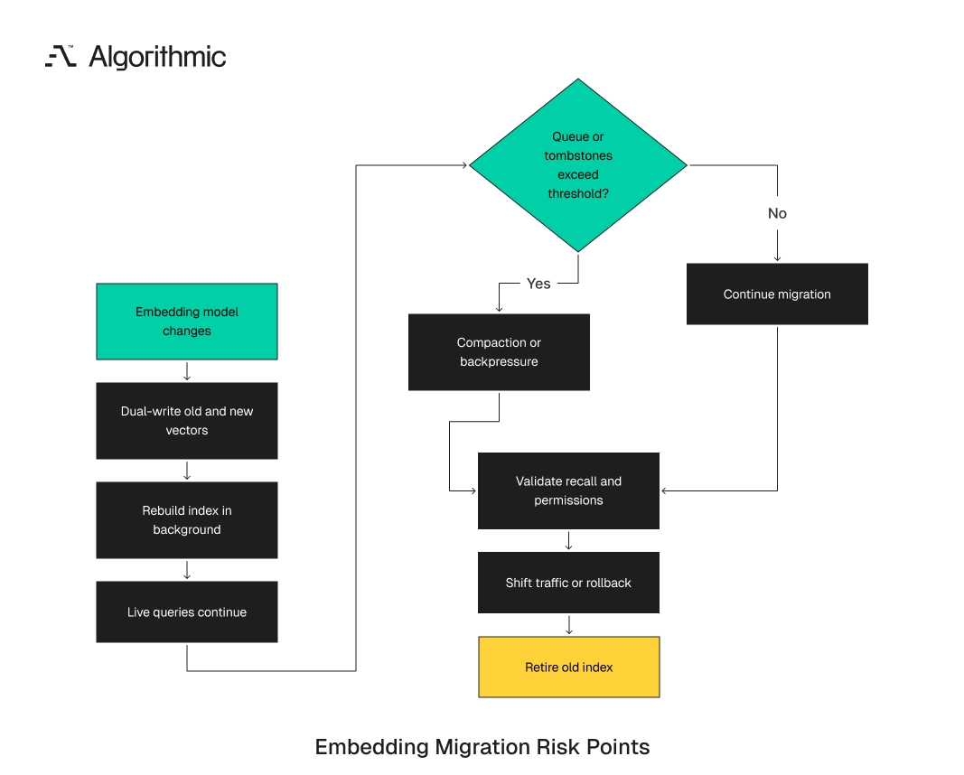 Refresh, reindexing, and tenant growth creating failure points during migration.
