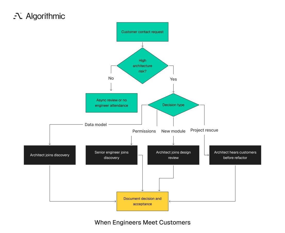 Decision matrix for when engineers meet customers based on architecture risk and engagement type.