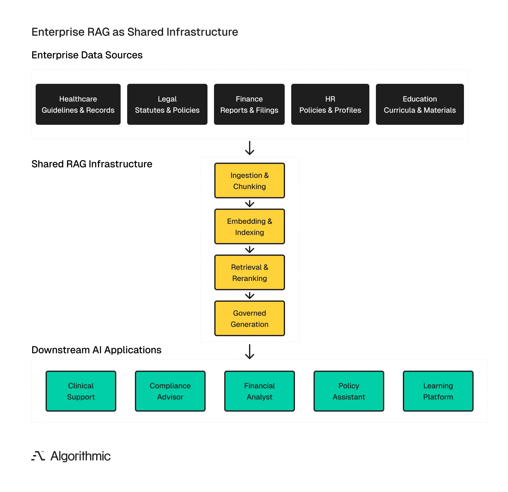 Enterprise RAG architecture showing data sources from legal, finance, healthcare, HR, and education flowing through shared ingestion, embedding, retrieval, and generation infrastructure into downstream AI applications