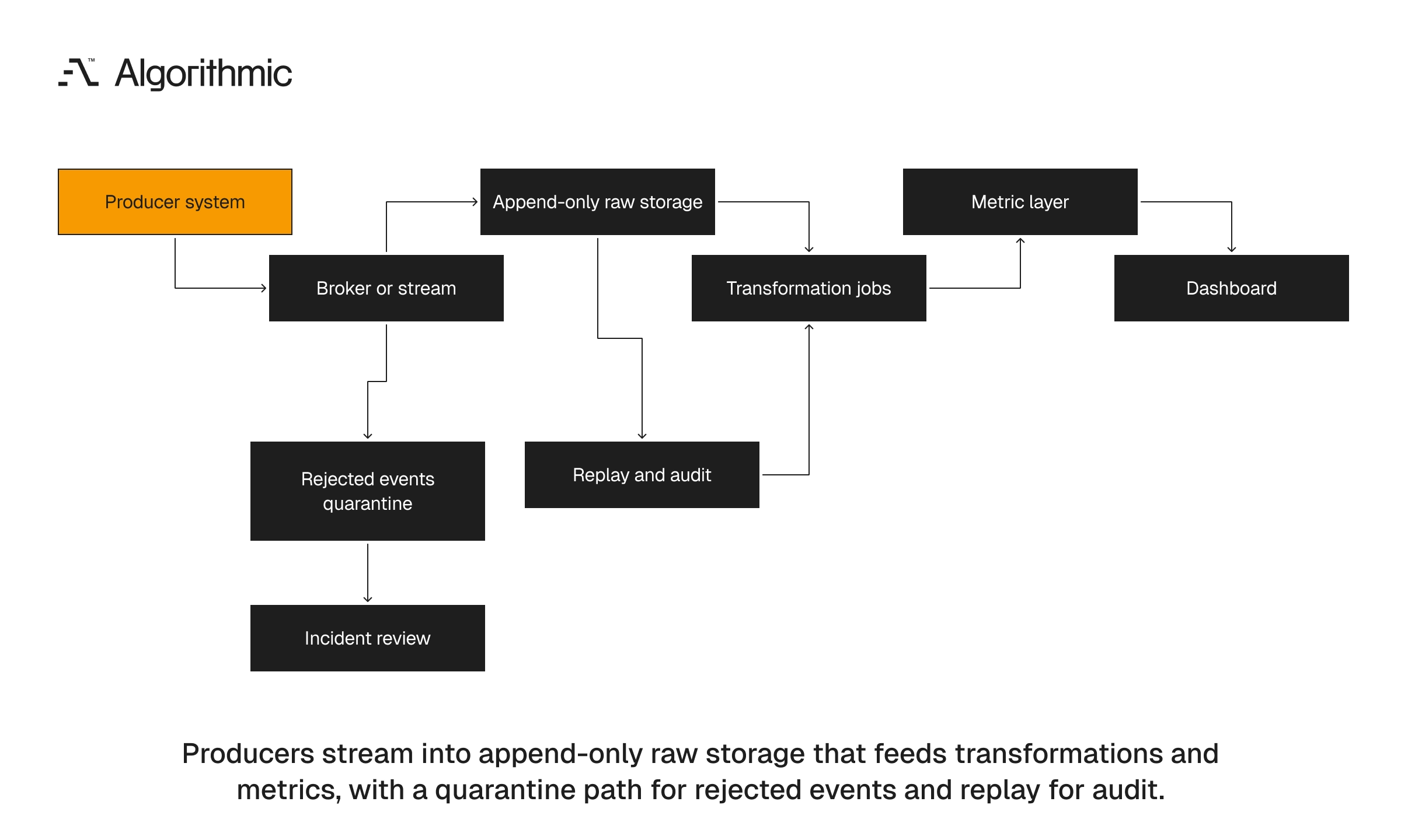 Preservation architecture from producers through raw storage, metrics, and quarantine.