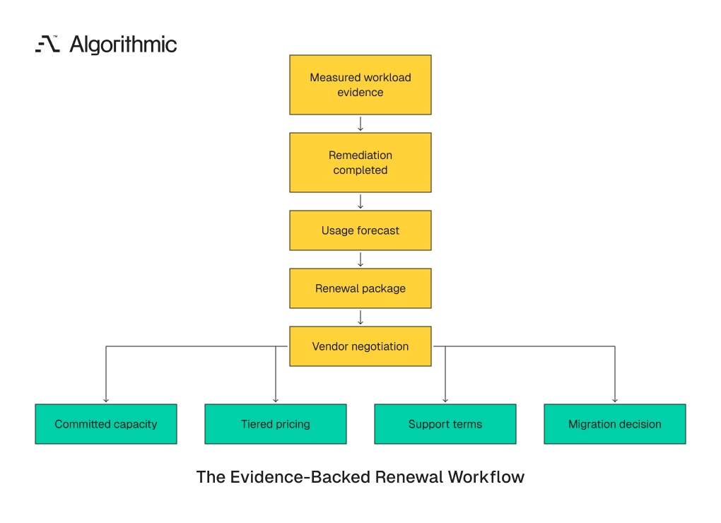 Measured evidence and remediation shape a renewal package before vendor negotiation.