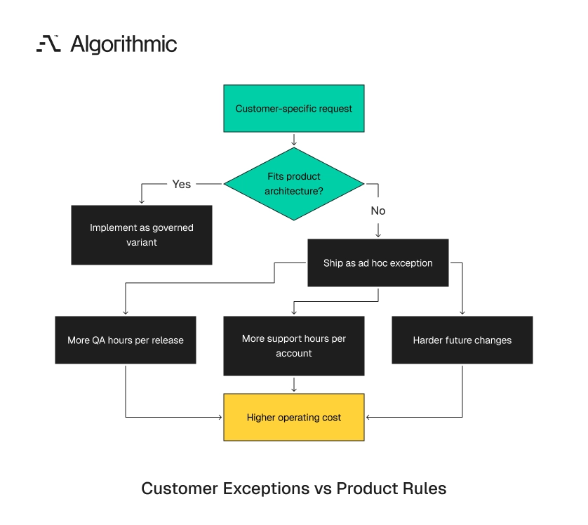 Ad hoc exceptions raise operating cost while governed variants contain it.