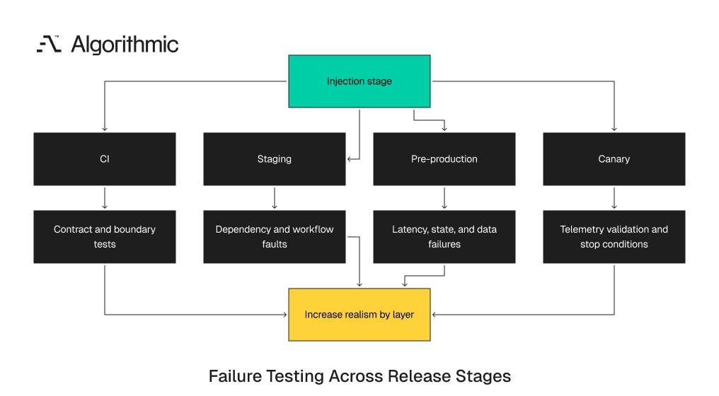 Failure injection moving through CI, staging, pre-production, and canary with rising realism