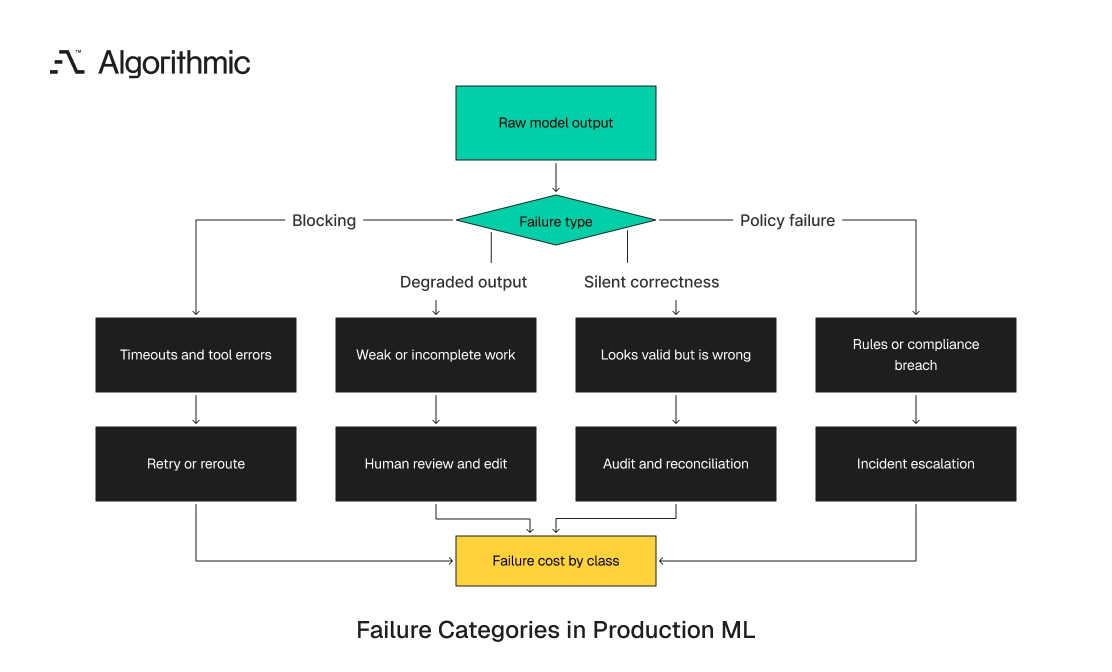 Failure taxonomy splitting blocking, degraded, silent, and policy failures into separate cost paths
