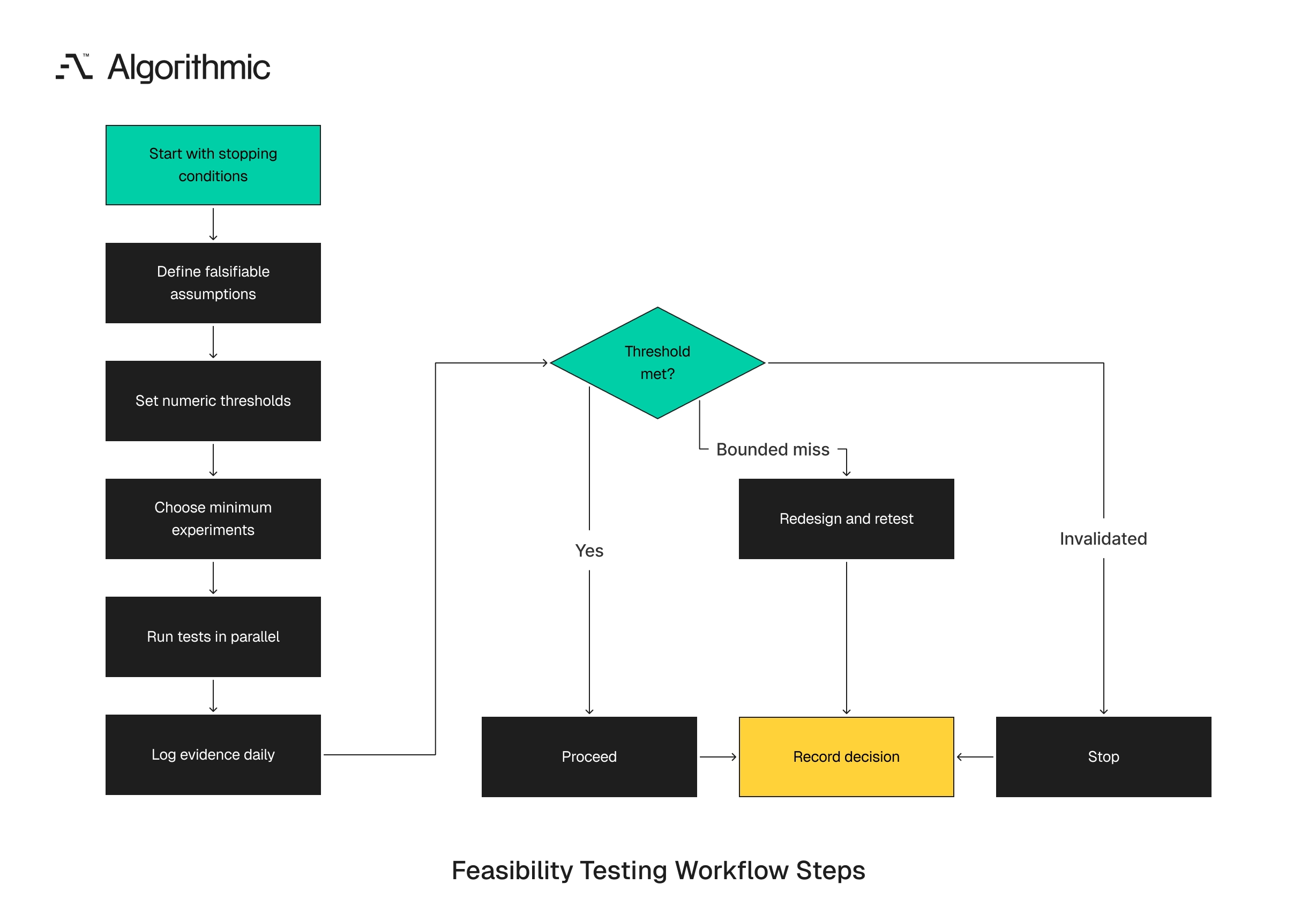 Workflow designing feasibility as falsification with thresholds, parallel tests, and decision rules.