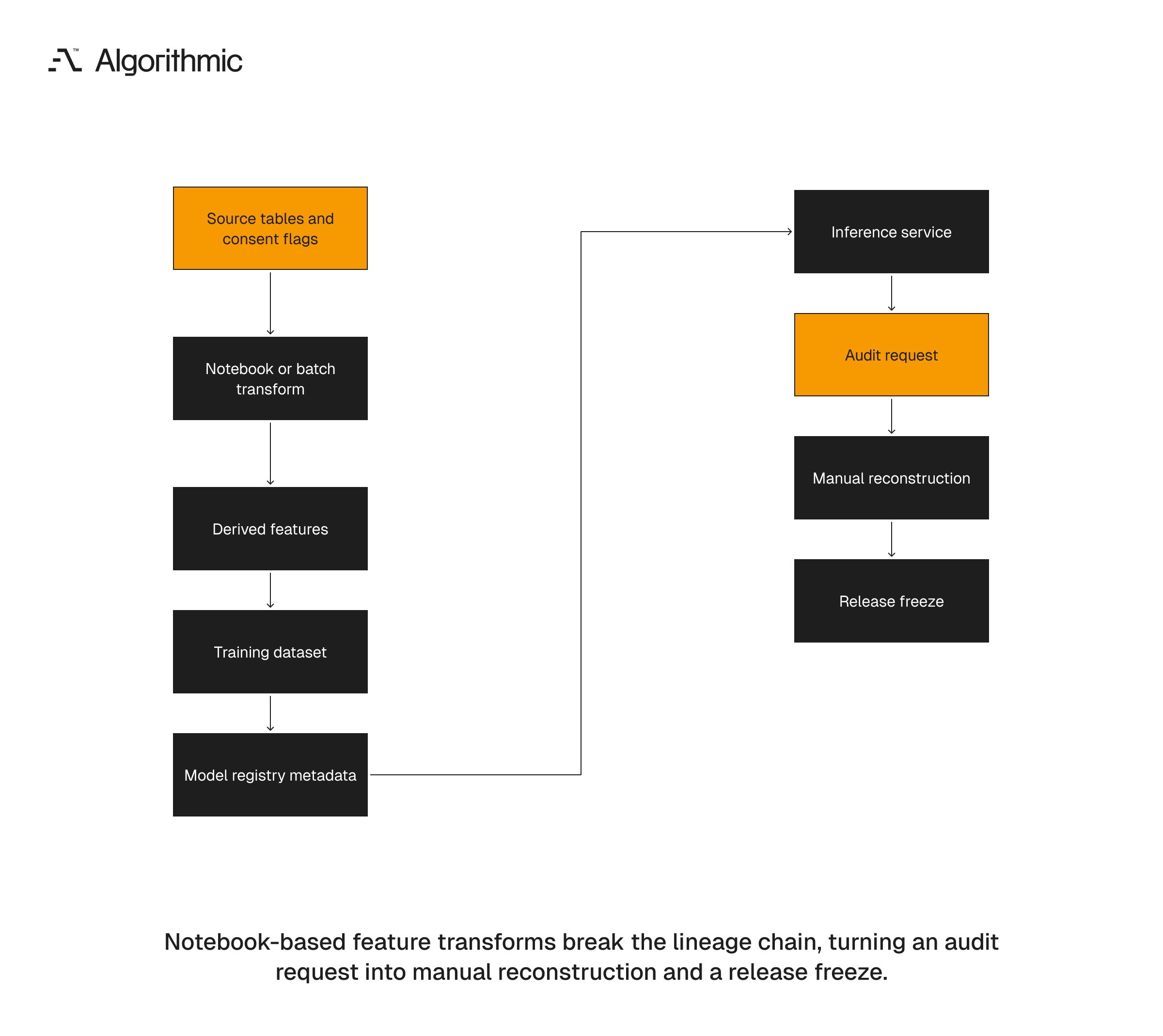 Feature work outside the controlled path forcing manual audit reconstruction.