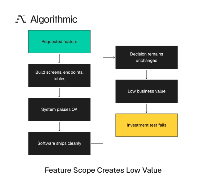 Feature-led scope shipping clean software that leaves the decision unchanged.