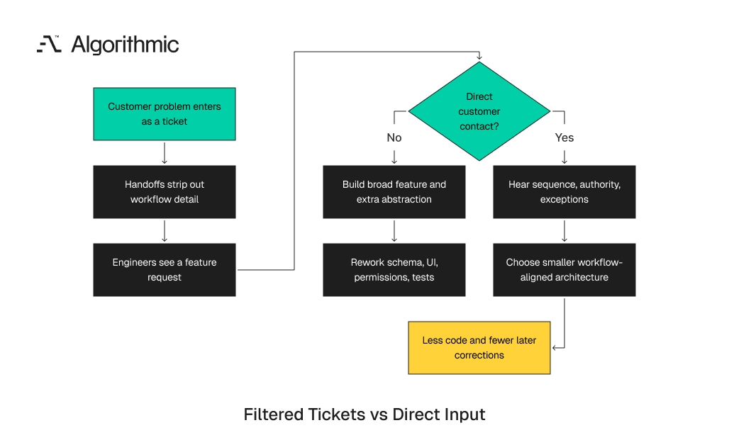 How filtered tickets drive broad features while direct contact produces smaller aligned designs.