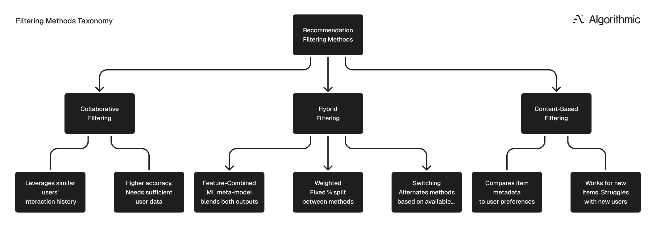 Taxonomy of recommendation system filtering methods - content-based, collaborative, and hybrid approaches