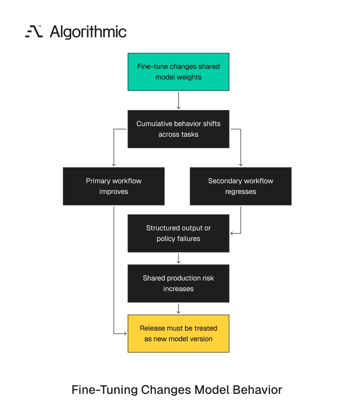 A fine-tune improving one workflow while regressing another on shared weights.