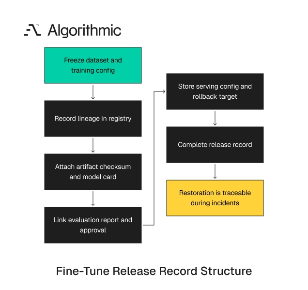 Building a traceable release record from frozen training inputs.