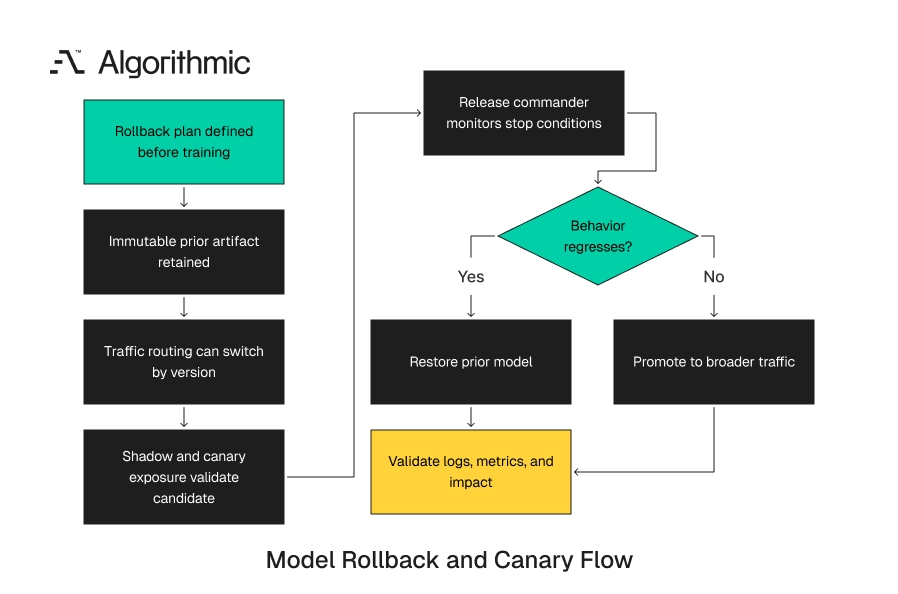 Rollback discipline from pre-training planning through canary exposure and restore.