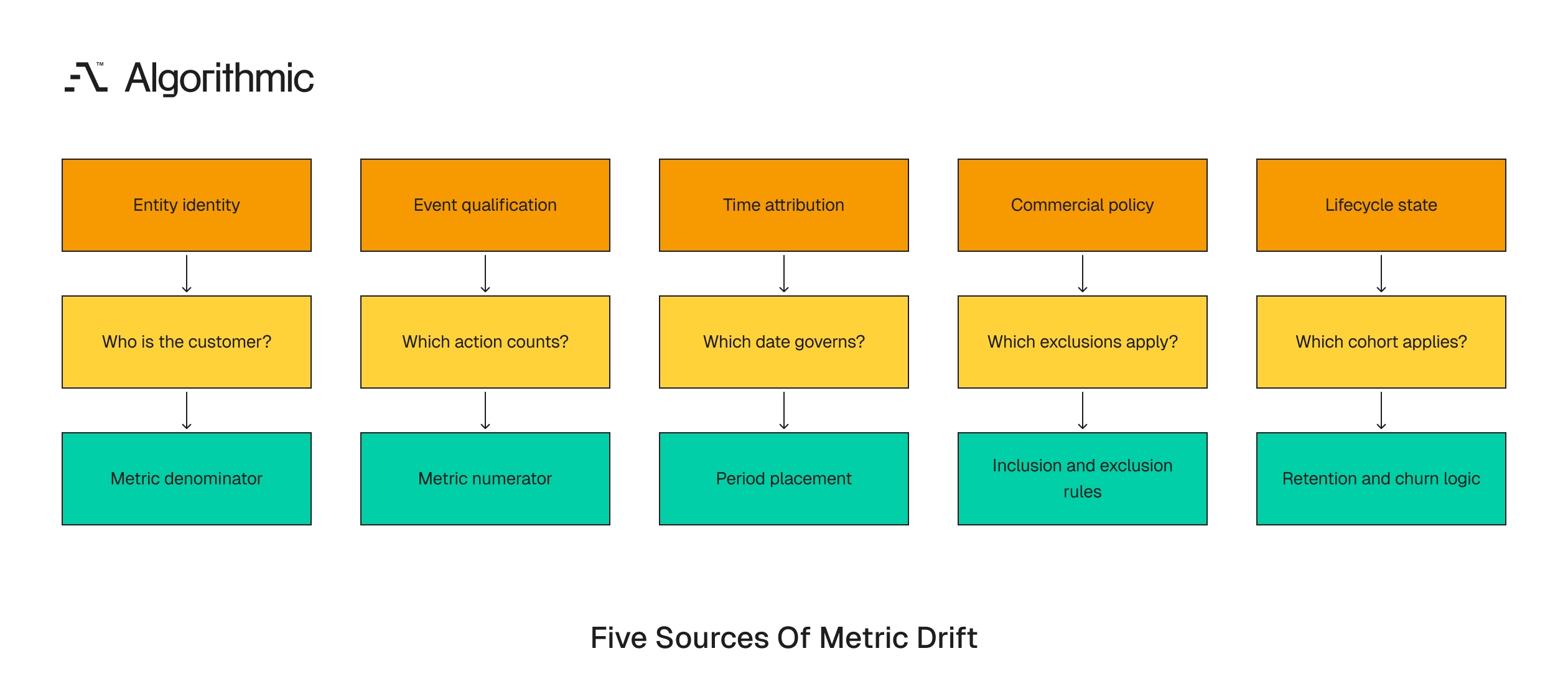 Five boundaries where business definitions diverge first in a SaaS warehouse.