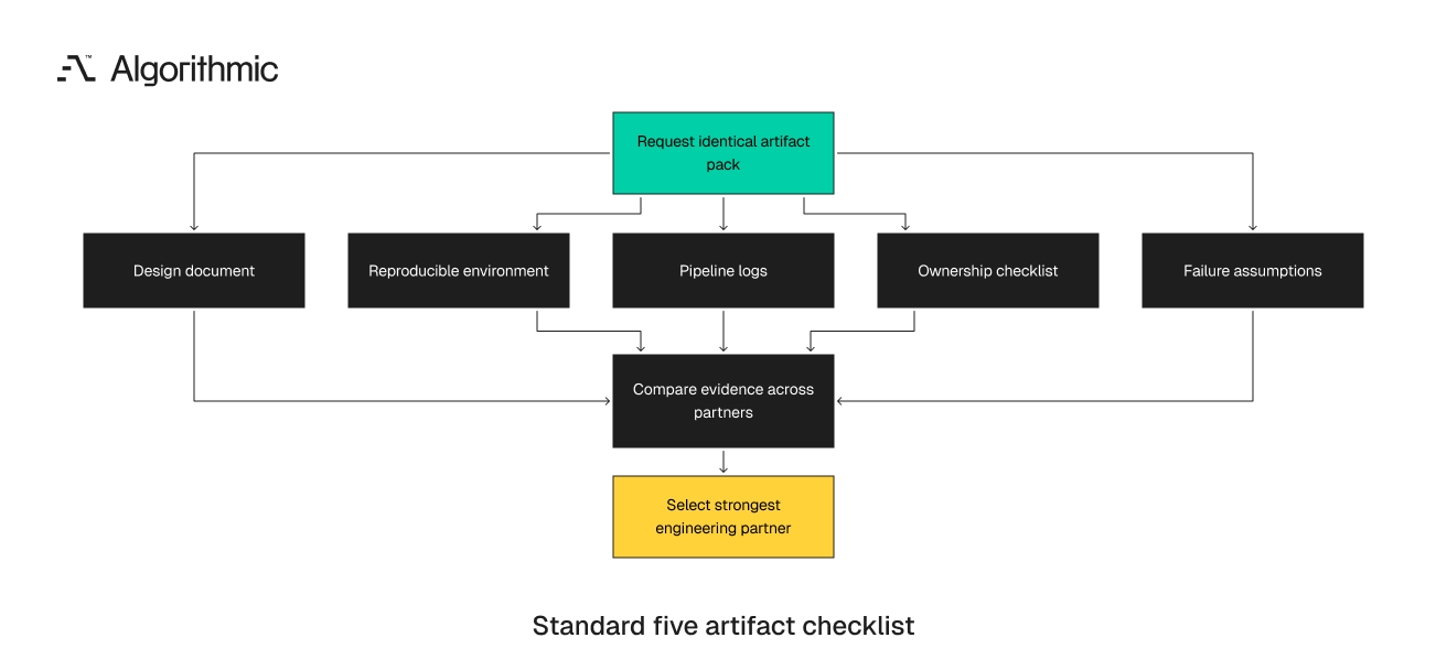 An identical five-item artifact pack compares partners on the same evidence.