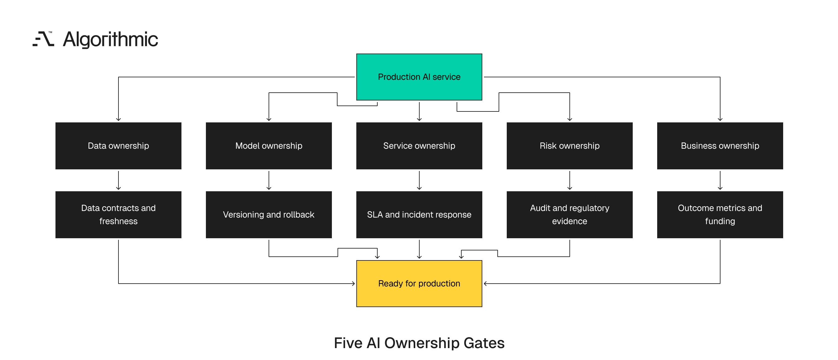 Five ownership gates for data, model, service, risk, and business before an AI service launches.