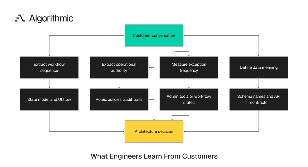 Four architecture signals from customer conversations shaping state, roles, tools, and schema.
