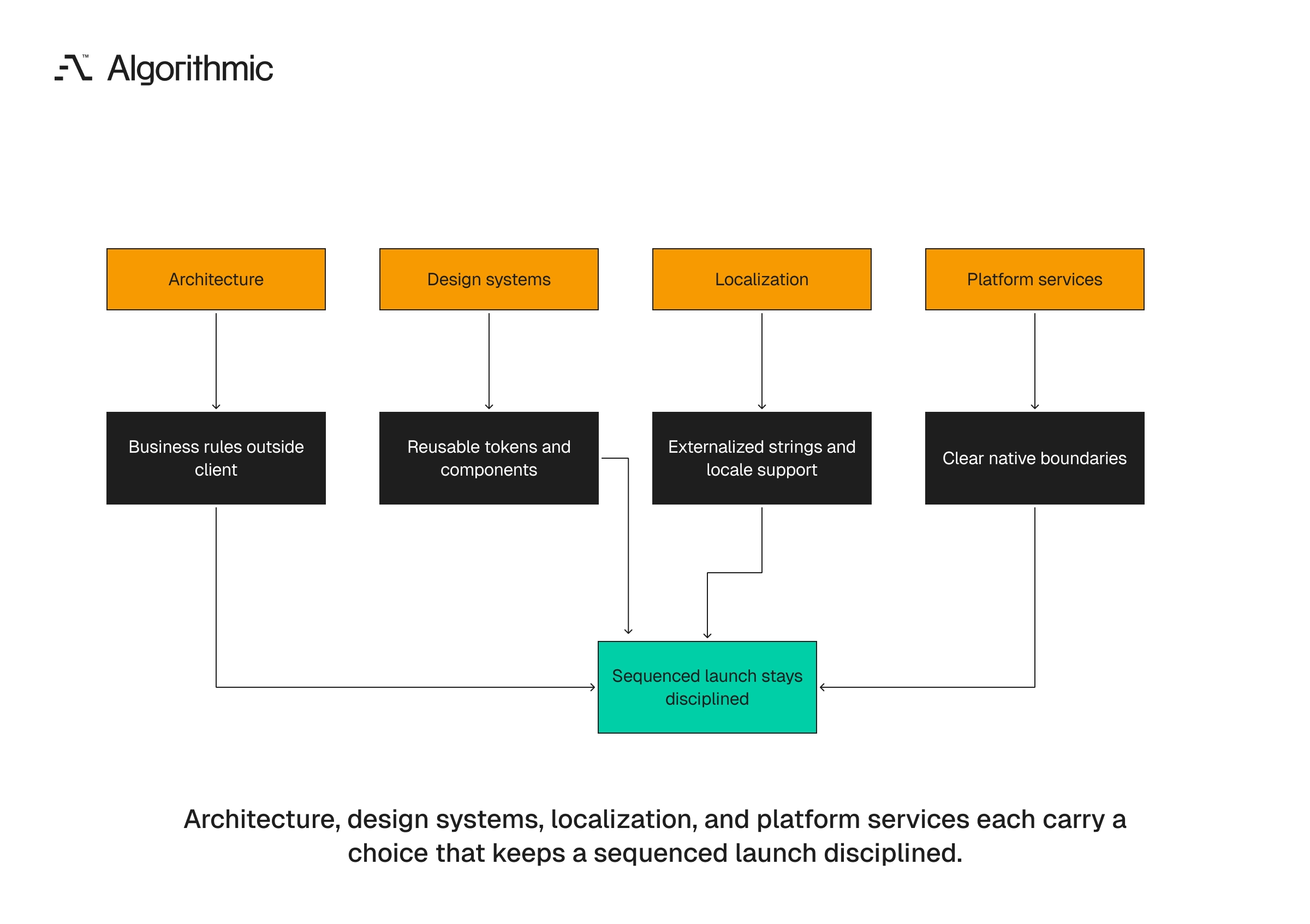 Four areas that keep platform sequencing disciplined, architecture, design, localization, and services