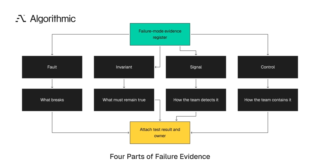 The four bindings each failure-mode register entry needs, covering fault, invariant, signal, and control