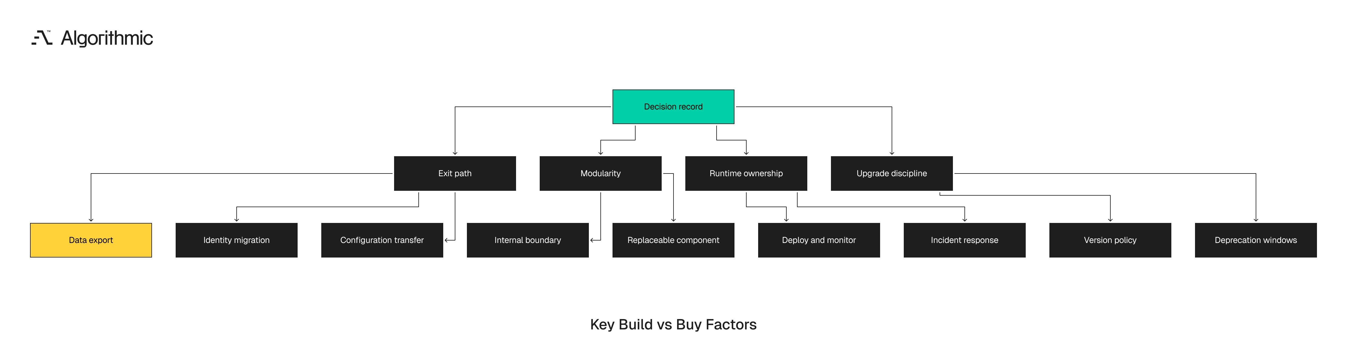 The four variables a decision record prices, exit path, modularity, runtime ownership, upgrade discipline