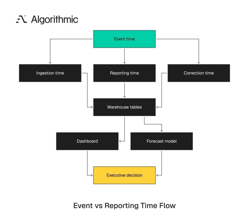 Event, ingestion, reporting, and correction times feeding warehouse tables, dashboards, and forecasts.