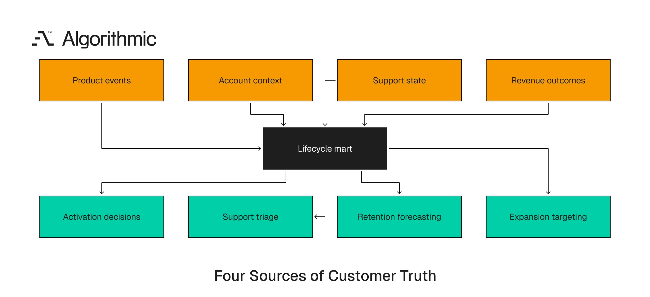 Four data planes feed a lifecycle mart that powers operating decisions.