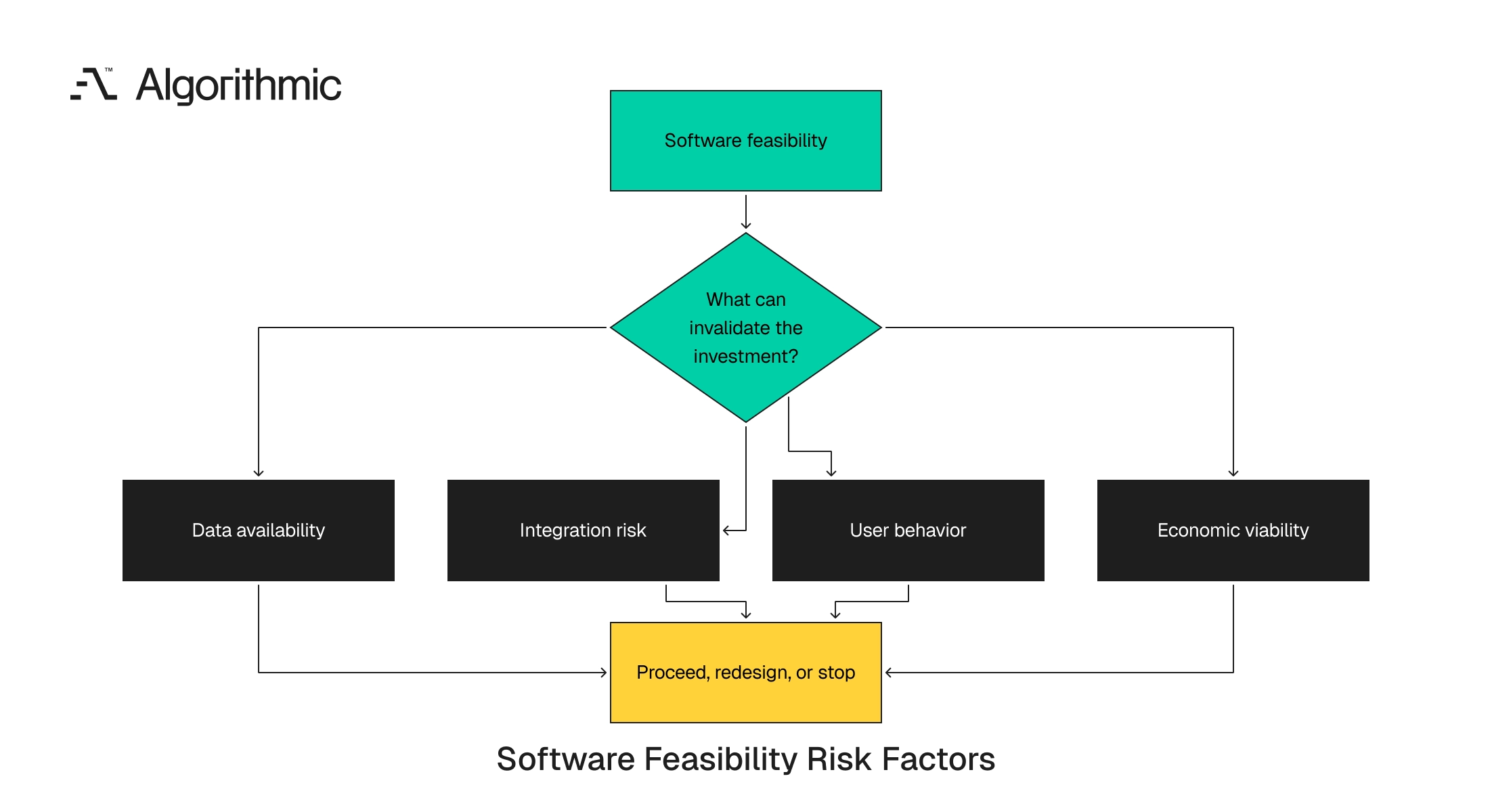Four assumption classes that can invalidate a software investment and lead to proceed, redesign, or stop.