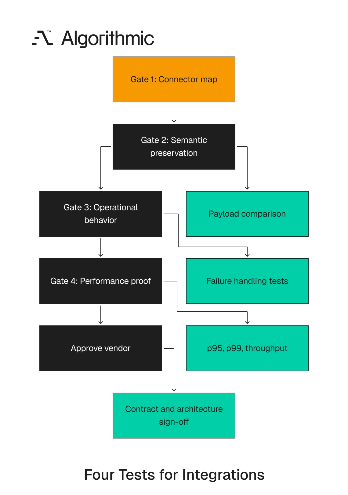 Four-gate framework for evaluating connector evidence before approval.
