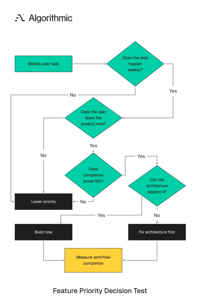 Four-gate test deciding whether a SaaS feature should be built now or deferred.