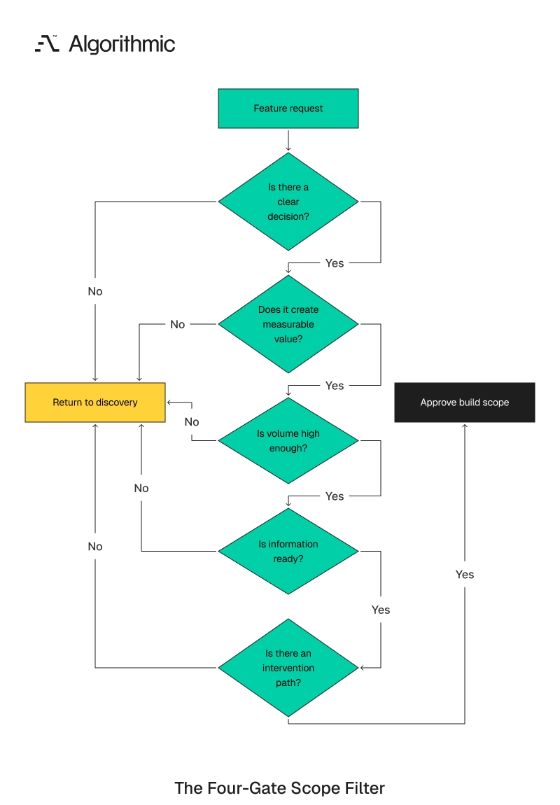 Four gates screening scope by value, volume, information readiness, and intervention.