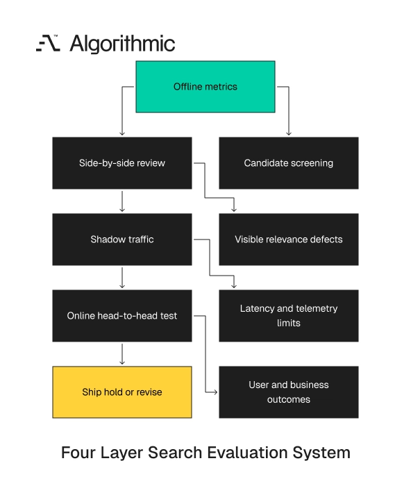 Layered evaluation stack from offline screening through live experimentation and release