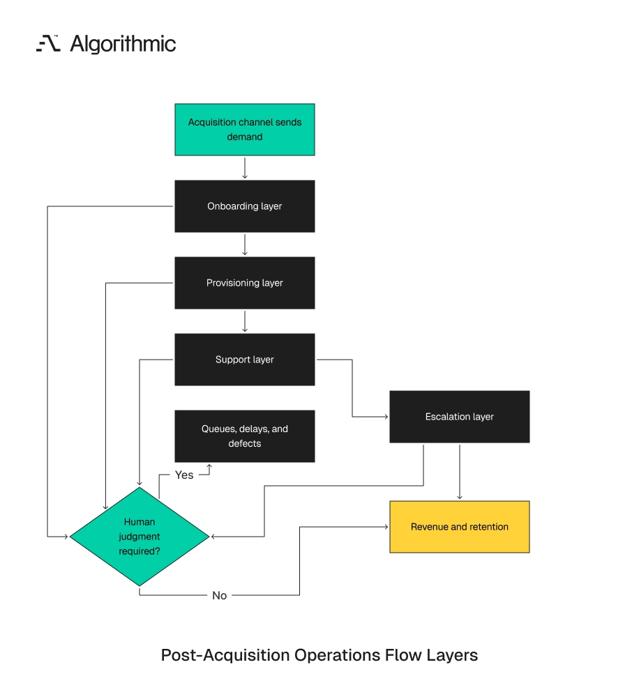 Four operating layers where post-acquisition work can fail before revenue is realized