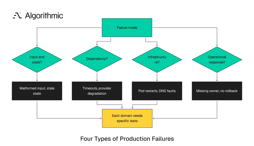 Four production failure domains and the distinct defects each one contains