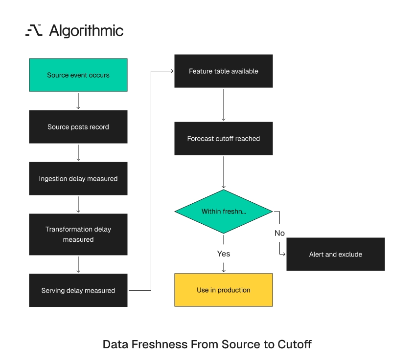 Freshness measured from source event through ingestion and serving to the forecast cutoff.
