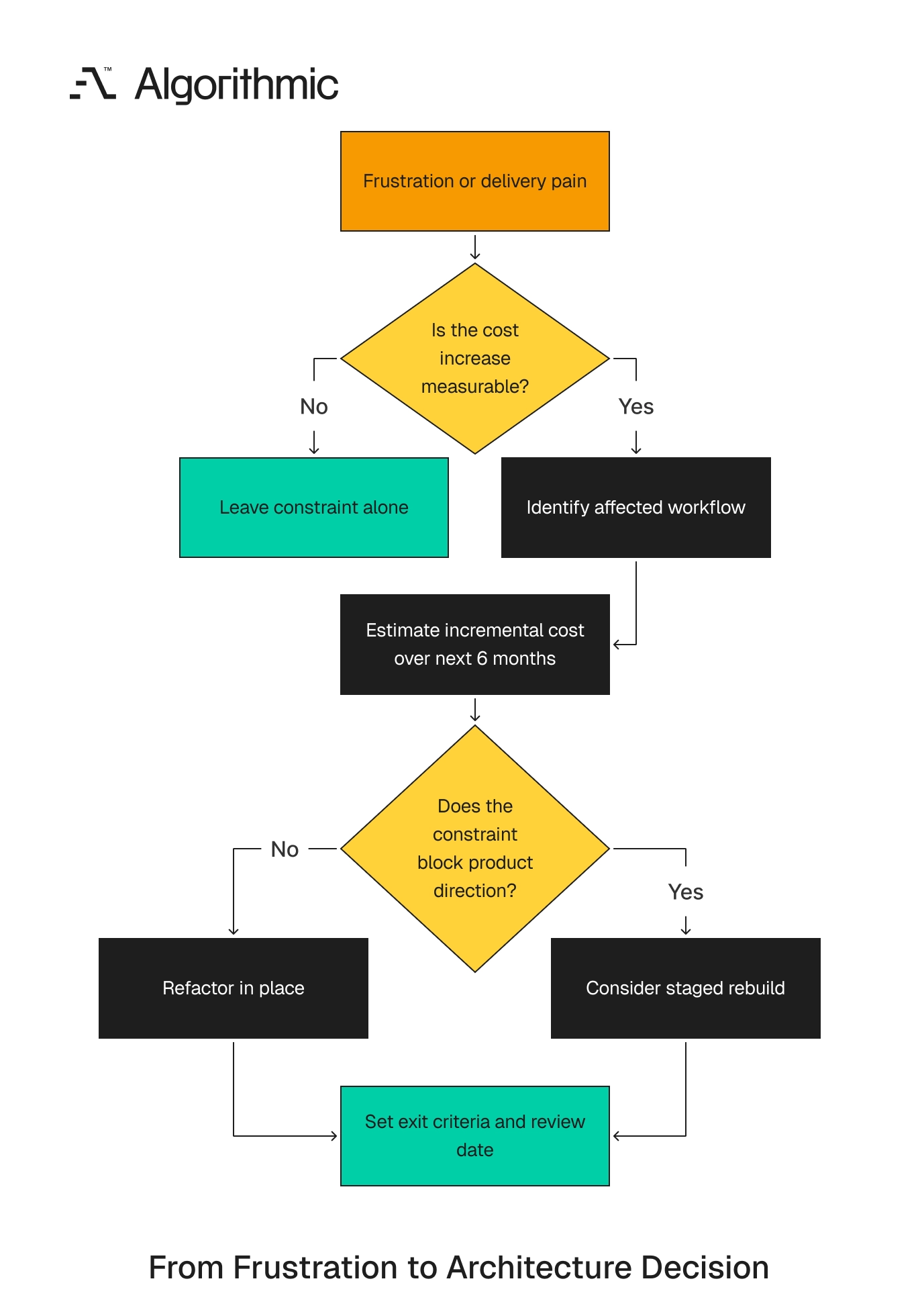 How frustration becomes a rebuild, refactor, or no-change decision only after incremental cost is measured
