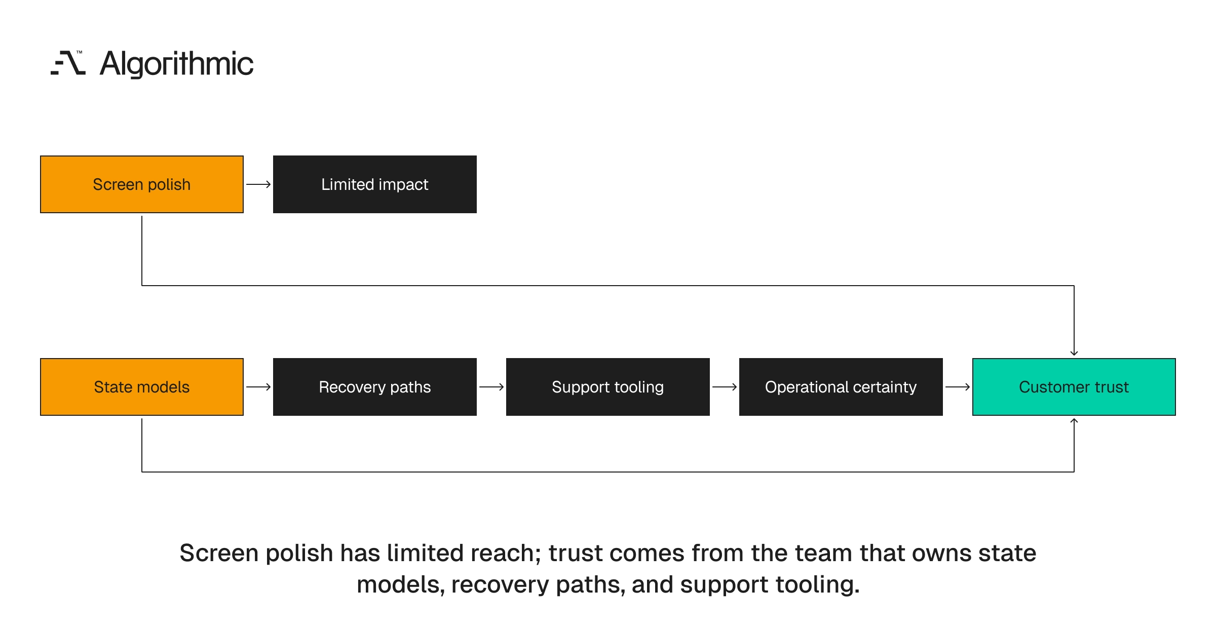 Ownership model showing delight comes from state, recovery, and support, not screens alone.
