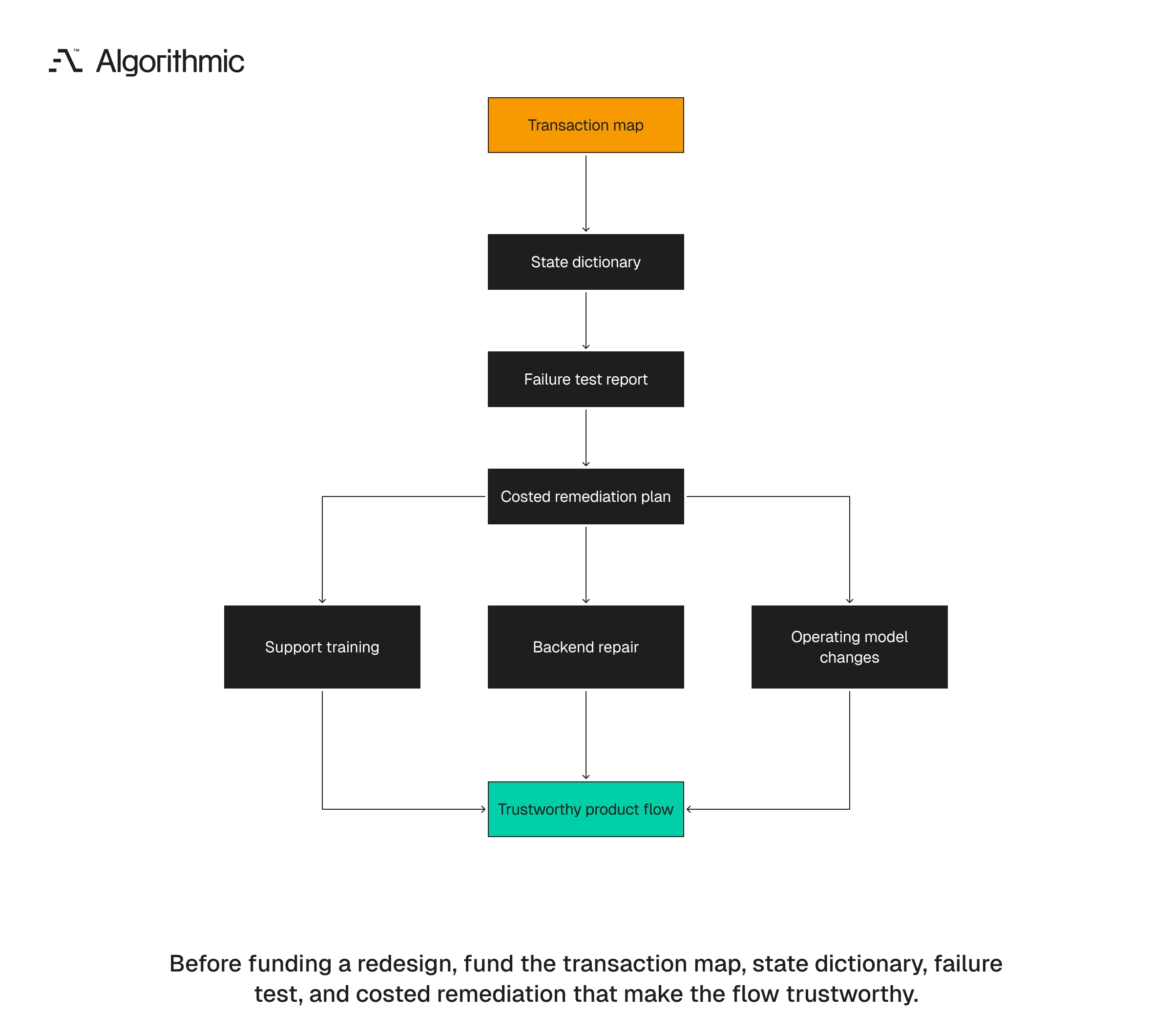 The artifacts and repairs to fund before another redesign to make flows trustworthy.