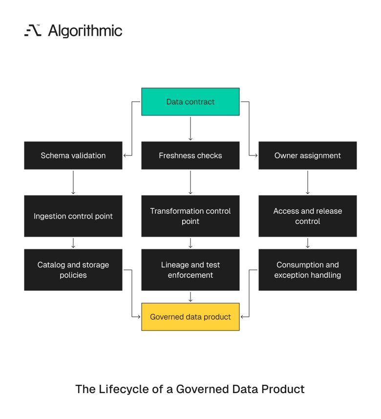 Data contracts enforced from ingestion through consumption and release.