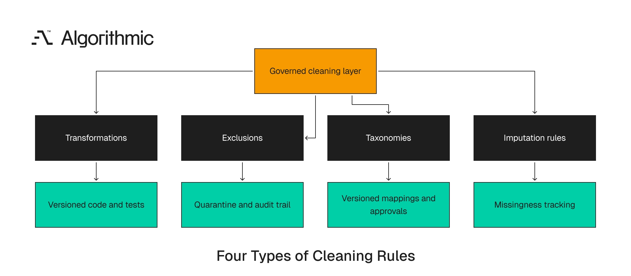 Four artifact types in a governed cleaning layer and their control expectations.
