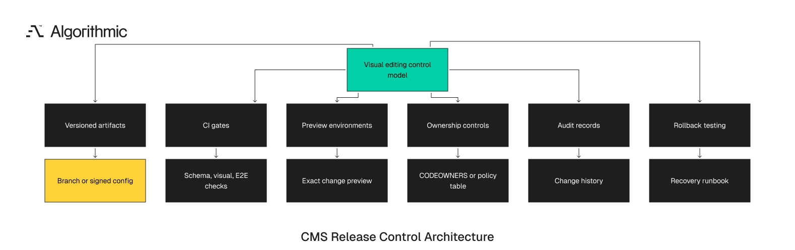 Core components of a governed visual editing system and their connections.